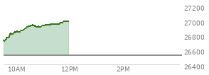 At 11:02 AM EST, the Nasdaq last traded at 26928.78,  up 406.235 points or 1.53%, which is 204.02 points above the open, 220.07 points above the low of the day, and 21.88 points below the high of the day