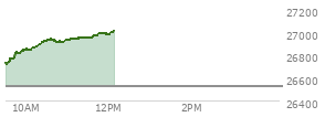 At 11:12 AM EST, the Nasdaq last traded at 26941.661,  up 419.116 points or 1.58%, which is 216.9 points above the open, 232.95 points above the low of the day, and 9 points below the high of the day
