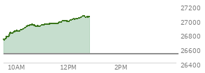 At 11:42 AM EST, the Nasdaq last traded at 26968.321,  up 445.776 points or 1.68%, which is 243.56 points above the open, 259.61 points above the low of the day, and 8.75 points below the high of the day