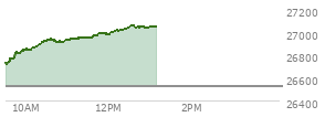 At 12:05 PM EST, the Nasdaq last traded at 26995.692,  up 473.147 points or 1.78%, which is 270.93 points above the open, 286.98 points above the low of the day, and 7.3 points below the high of the day