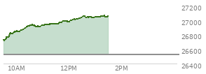 At 12:27 PM EST, the Nasdaq last traded at 27031.055,  up 508.51 points or 1.92%, which is  day's high, 306.3 points above the open, and 322.34 points above the low of the day