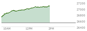 At 12:52 PM EST, the Nasdaq last traded at 27037.543,  up 514.998 points or 1.94%, which is 312.78 points above the open, 328.83 points above the low of the day, and 26.51 points below the high of the day