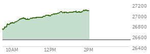 At 01:10 PM EST, the Nasdaq last traded at 27048.575,  up 526.03 points or 1.98%, which is 323.82 points above the open, 339.86 points above the low of the day, and 15.48 points below the high of the day