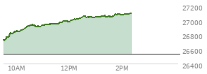 At 01:35 PM EST, the Nasdaq last traded at 27049.087,  up 526.542 points or 1.99%, which is 324.33 points above the open, 340.38 points above the low of the day, and 15.04 points below the high of the day