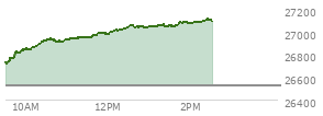 At 01:41 PM EST, the Nasdaq last traded at 27055.135,  up 532.59 points or 2.01%, which is 330.38 points above the open, 346.42 points above the low of the day, and 9 points below the high of the day