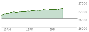 At 01:57 PM EST, the Nasdaq last traded at 27075.432,  up 552.887 points or 2.09%, which is 350.67 points above the open, 366.72 points above the low of the day, and 15.4 points below the high of the day