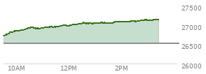 At 02:33 PM EST, the Nasdaq last traded at 27092.266,  up 569.721 points or 2.15%, which is 367.51 points above the open, 383.55 points above the low of the day, and 18.95 points below the high of the day