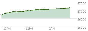 At 02:45 PM EST, the Nasdaq last traded at 27116.792,  up 594.247 points or 2.24%, which is  day's high, 392.03 points above the open, and 408.08 points above the low of the day