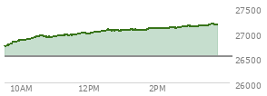 At 02:55 PM EST, the Nasdaq last traded at 27138.862,  up 616.317 points or 2.32%, which is 414.1 points above the open, 430.15 points above the low of the day, and 3.46 points below the high of the day