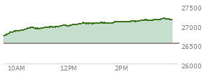 At 03:09 PM EST, the Nasdaq last traded at 27126.514,  up 603.969 points or 2.28%, which is 401.75 points above the open, 417.8 points above the low of the day, and 15.81 points below the high of the day