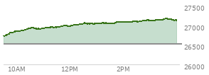 At 03:54 PM EST, the Nasdaq last traded at 27136.223,  up 613.678 points or 2.31%, which is 411.46 points above the open, 427.51 points above the low of the day, and 47.7 points below the high of the day