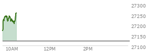 At 04:00 PM EST, the Nasdaq last traded at 27122.094,  up 599.549 points or 2.26%, which is 397.33 points above the open, 414.67 points above the low of the day, and 61.84 points below the high of the day