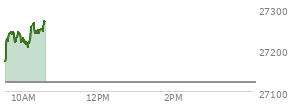 At 09:49 AM EST, the Nasdaq last traded at 27229.229,  up 107.135 points or 0.40%, which is 68.03 points above the open, 68.03 points above the low of the day, and 20.09 points below the high of the day