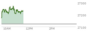 At 10:41 AM EST, the Nasdaq last traded at 27214.526,  up 92.432 points or 0.34%, which is 53.33 points above the open, 53.33 points above the low of the day, and 58.2 points below the high of the day