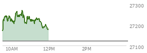 At 11:28 AM EST, the Nasdaq last traded at 27230.737,  up 108.643 points or 0.40%, which is 69.54 points above the open, 69.54 points above the low of the day, and 41.99 points below the high of the day