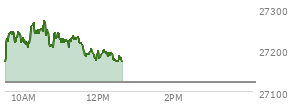 At 11:48 AM EST, the Nasdaq last traded at 27199.103,  up 77.009 points or 0.28%, which is 37.91 points above the open, 37.91 points above the low of the day, and 73.62 points below the high of the day