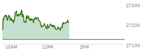 At 12:06 PM EST, the Nasdaq last traded at 27190.956,  up 68.862 points or 0.25%, which is 29.76 points above the open, 29.76 points above the low of the day, and 81.77 points below the high of the day