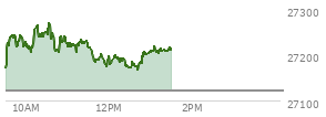 At 12:47 PM EST, the Nasdaq last traded at 27188.056,  up 65.962 points or 0.24%, which is 26.86 points above the open, 26.86 points above the low of the day, and 84.67 points below the high of the day