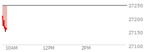 At 12:48 PM EST, the Nasdaq last traded at 27199.061,  up 76.967 points or 0.28%, which is 37.86 points above the open, 37.86 points above the low of the day, and 73.66 points below the high of the day