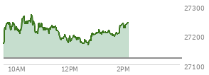 At 01:21 PM EST, the Nasdaq last traded at 27210.568,  up 88.474 points or 0.33%, which is 49.37 points above the open, 49.37 points above the low of the day, and 62.16 points below the high of the day