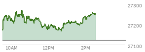 At 01:41 PM EST, the Nasdaq last traded at 27195.686,  up 73.592 points or 0.27%, which is 34.49 points above the open, 34.49 points above the low of the day, and 77.04 points below the high of the day