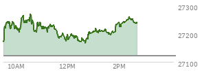 At 02:00 PM EST, the Nasdaq last traded at 27240.14,  up 118.046 points or 0.44%, which is 78.94 points above the open, 78.94 points above the low of the day, and 32.58 points below the high of the day