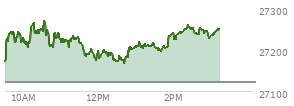 At 02:33 PM EST, the Nasdaq last traded at 27250.201,  up 128.107 points or 0.47%, which is 89 points above the open, 89 points above the low of the day, and 22.52 points below the high of the day