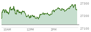 At 03:17 PM EST, the Nasdaq last traded at 27253.737,  up 131.643 points or 0.49%, which is 92.54 points above the open, 92.54 points above the low of the day, and 18.99 points below the high of the day