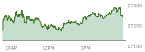 At 04:00 PM EST, the Nasdaq last traded at 27244.278,  up 122.184 points or 0.45%, which is 83.08 points above the open, 83.08 points above the low of the day, and 44.51 points below the high of the day