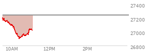 At 10:16 AM EST, the Nasdaq last traded at 26967.527,  down 276.751 points or -1.02%, which is 245.99 points below the open, 4.07 points above the low of the day, and 249.8 points below the high of the day