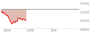 At 10:43 AM EST, the Nasdaq last traded at 26944.434,  down 299.844 points or -1.10%, which is 269.08 points below the open, 39.65 points above the low of the day, and 272.9 points below the high of the day