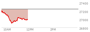 At 11:05 AM EST, the Nasdaq last traded at 27023.705,  down 220.573 points or -0.81%, which is 189.81 points below the open, 118.92 points above the low of the day, and 193.63 points below the high of the day