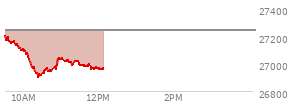 At 11:27 AM EST, the Nasdaq last traded at 27016.604,  down 227.674 points or -0.84%, which is 196.92 points below the open, 111.82 points above the low of the day, and 200.73 points below the high of the day