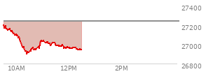 At 11:42 AM EST, the Nasdaq last traded at 26977.732,  down 266.546 points or -0.98%, which is 235.79 points below the open, 72.95 points above the low of the day, and 239.6 points below the high of the day