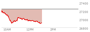 At 12:28 PM EST, the Nasdaq last traded at 26943.003,  down 301.275 points or -1.11%, which is 270.52 points below the open, 38.22 points above the low of the day, and 274.33 points below the high of the day