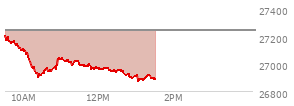 At 12:50 PM EST, the Nasdaq last traded at 26907.415,  down 336.863 points or -1.24%, which is 306.1 points below the open, 2.63 points above the low of the day, and 309.92 points below the high of the day