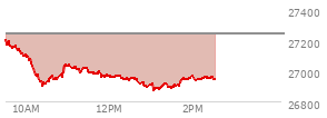 At 01:46 PM EST, the Nasdaq last traded at 26954.632,  down 289.646 points or -1.06%, which is 258.89 points below the open, 81.09 points above the low of the day, and 262.7 points below the high of the day