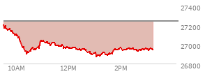 At 02:37 PM EST, the Nasdaq last traded at 26943.153,  down 301.125 points or -1.11%, which is 270.37 points below the open, 69.61 points above the low of the day, and 274.18 points below the high of the day