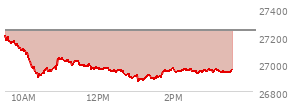 At 02:57 PM EST, the Nasdaq last traded at 26958.612,  down 285.666 points or -1.05%, which is 254.91 points below the open, 85.07 points above the low of the day, and 258.72 points below the high of the day