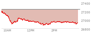 At 03:36 PM EST, the Nasdaq last traded at 26947.29,  down 296.988 points or -1.09%, which is 266.23 points below the open, 73.75 points above the low of the day, and 270.04 points below the high of the day