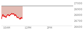 At 10:24 AM EST, the Nasdaq last traded at 26794.279,  down 141.758 points or -0.53%, which is 61.16 points above the open, 77.1 points above the low of the day, and 10.56 points below the high of the day