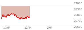At 10:57 AM EST, the Nasdaq last traded at 26748.328,  down 187.709 points or -0.70%, which is 15.21 points above the open, 31.15 points above the low of the day, and 72.31 points below the high of the day