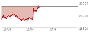 At 11:30 AM EST, the Nasdaq last traded at 26718.881,  down 217.156 points or -0.81%, which is 14.24 points below the open, 12.74 points above the low of the day, and 101.75 points below the high of the day