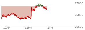 At 12:40 PM EST, the Nasdaq last traded at 26909.888,  down 26.149 points or -0.10%, which is 176.77 points above the open, 203.75 points above the low of the day, and 8.08 points below the high of the day