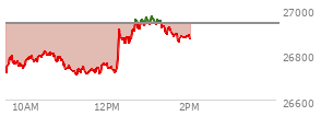 At 01:12 PM EST, the Nasdaq last traded at 26937.108,  up 1.071 points or 0.00%, which is 203.99 points above the open, 230.97 points above the low of the day, and 33.93 points below the high of the day
