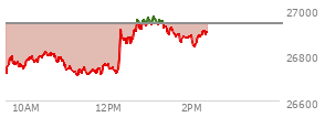 At 01:38 PM EST, the Nasdaq last traded at 26879.2,  down 56.837 points or -0.21%, which is 146.08 points above the open, 173.06 points above the low of the day, and 91.84 points below the high of the day