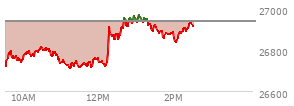 At 01:43 PM EST, the Nasdaq last traded at 26888.168,  down 47.869 points or -0.18%, which is 155.05 points above the open, 182.03 points above the low of the day, and 82.87 points below the high of the day