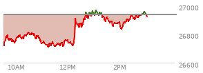 At 02:08 PM EST, the Nasdaq last traded at 26867.612,  down 68.425 points or -0.25%, which is 134.49 points above the open, 161.47 points above the low of the day, and 103.43 points below the high of the day