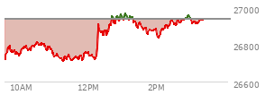 At 02:25 PM EST, the Nasdaq last traded at 26902.654,  down 33.383 points or -0.12%, which is 169.53 points above the open, 196.52 points above the low of the day, and 68.39 points below the high of the day