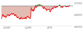 At 02:49 PM EST, the Nasdaq last traded at 26934.113,  down 1.924 points or -0.01%, which is 200.99 points above the open, 227.98 points above the low of the day, and 36.93 points below the high of the day